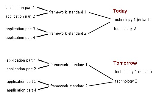 The camelon technique of replacing technology